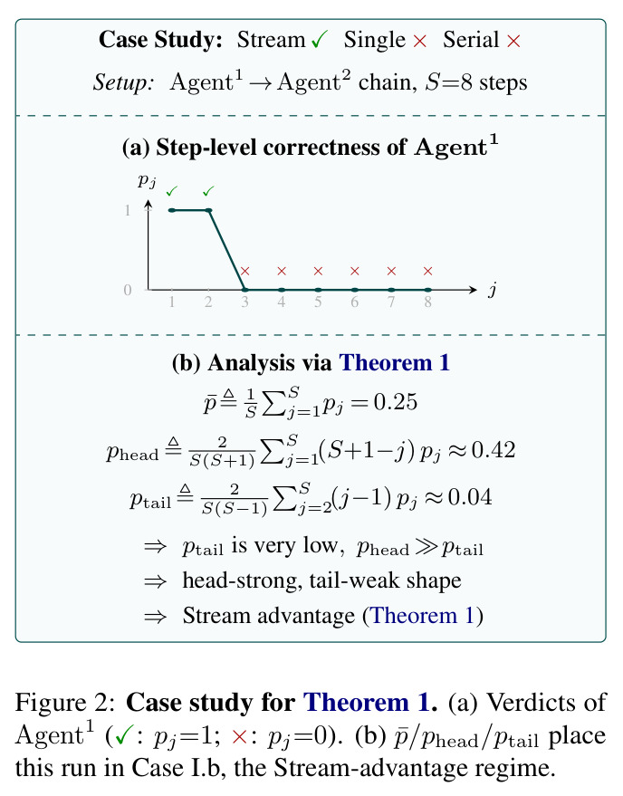 Case study for Theorem 1. (a) Verdicts of Agent1. (b) p̄/p_head/p_tail place this run in Case I.b, the Stream-advantage regime.
