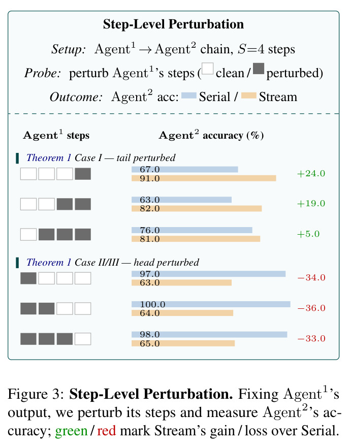 Step-Level Perturbation. Fixing Agent1's output, we perturb its steps and measure Agent2's accuracy; green/red mark Stream's gain/loss over Serial.