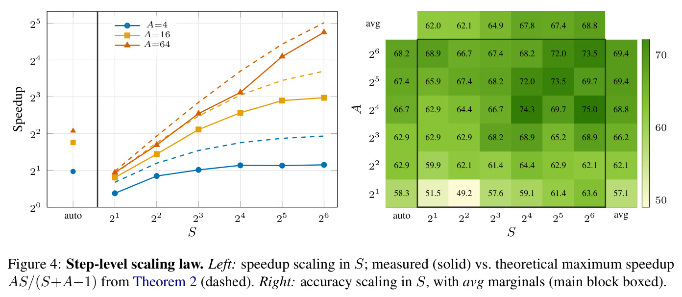 Step-level scaling law. Left: speedup scaling in S; measured (solid) vs. theoretical maximum speedup AS/(S+A−1) from Theorem 2 (dashed). Right: accuracy scaling in S, with avg marginals.