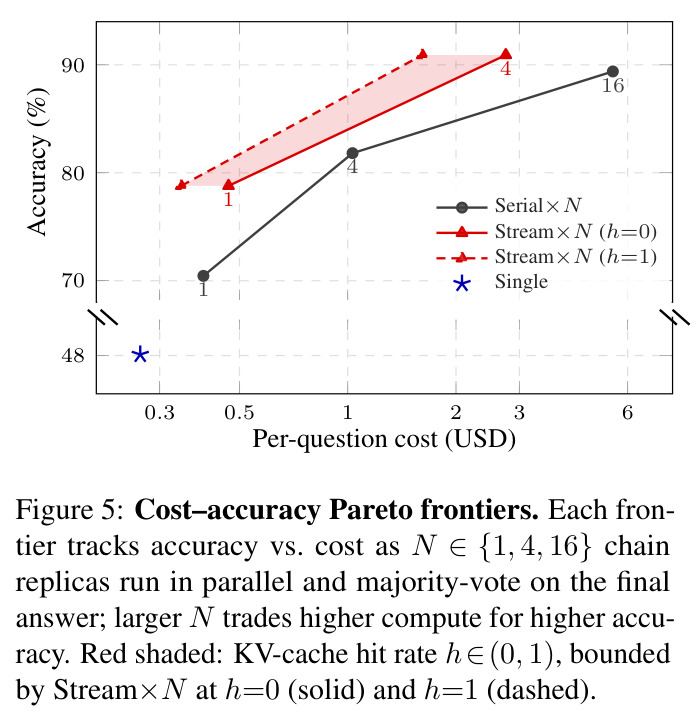 Cost–accuracy Pareto frontiers. Each frontier tracks accuracy vs. cost as N∈{1,4,16} chain replicas run in parallel and majority-vote. Red shaded: KV-cache hit rate h∈(0,1).