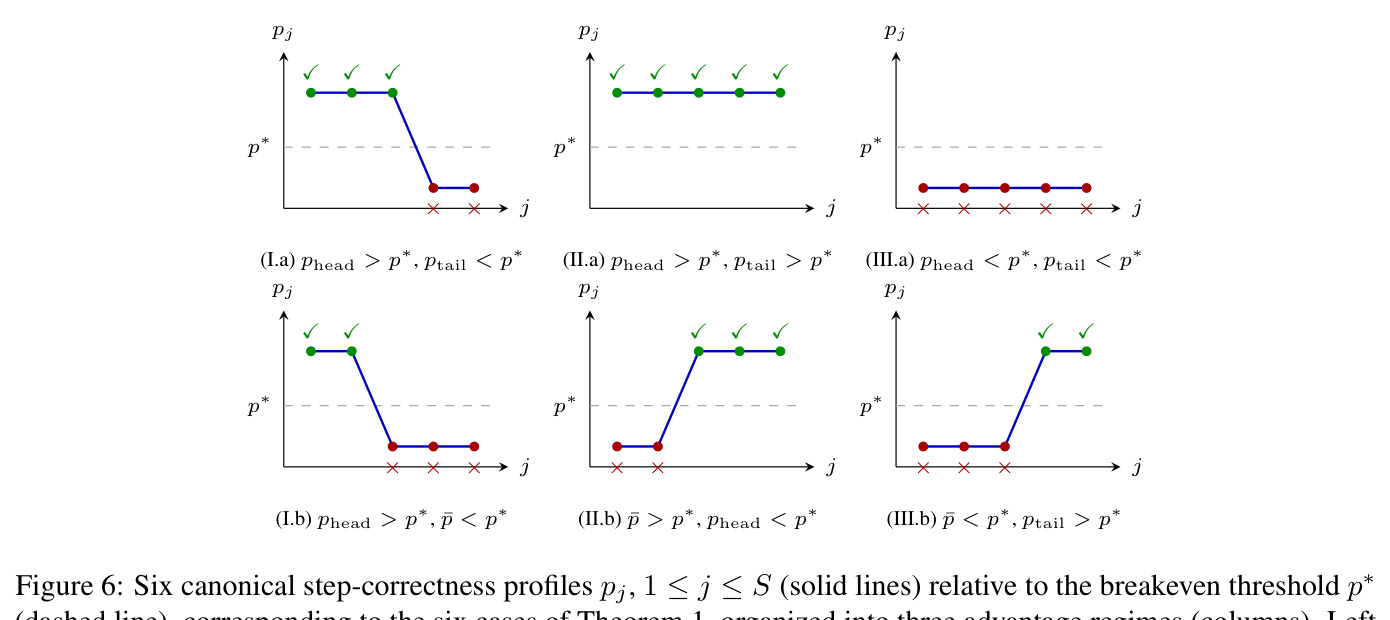 Six canonical step-correctness profiles p_j relative to the breakeven threshold p*, corresponding to the six cases of Theorem 1.