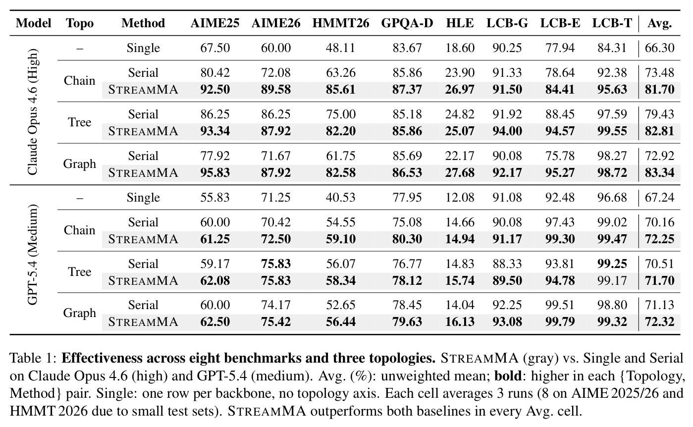 Effectiveness across eight benchmarks and three topologies. STREAMMA vs. Single and Serial on Claude Opus 4.6 (high) and GPT-5.4 (medium).