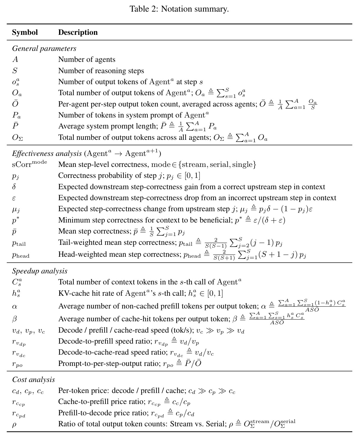 Notation summary.