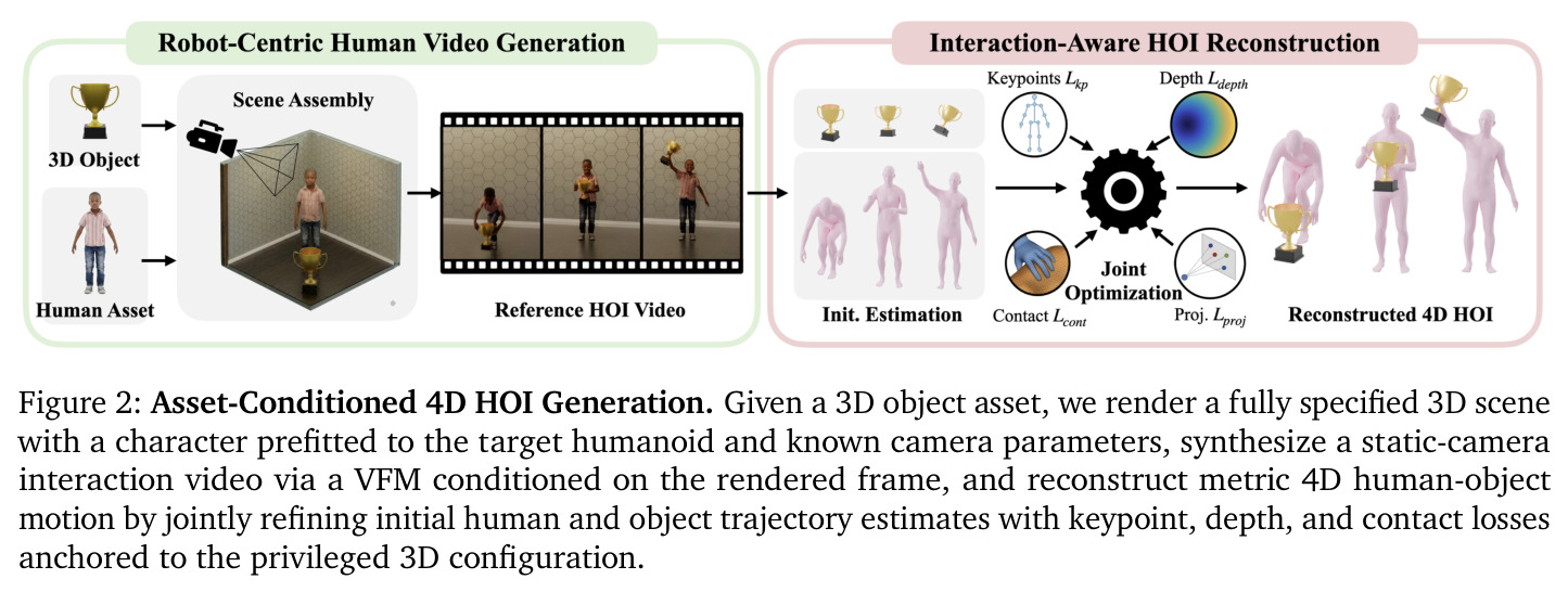 Asset-Conditioned 4D HOI Generation