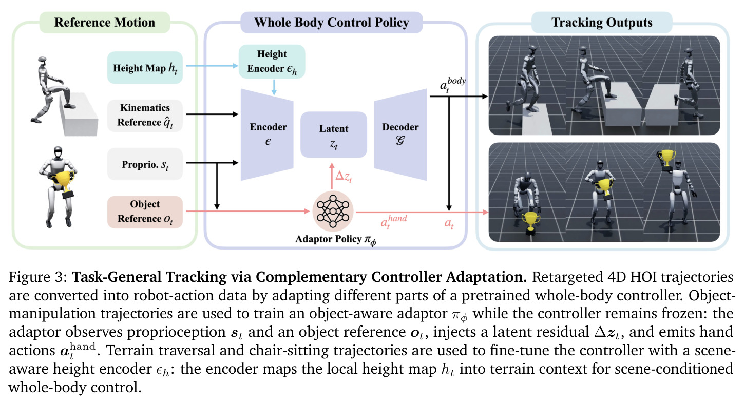 Task-General Tracking via Complementary Controller Adaptation