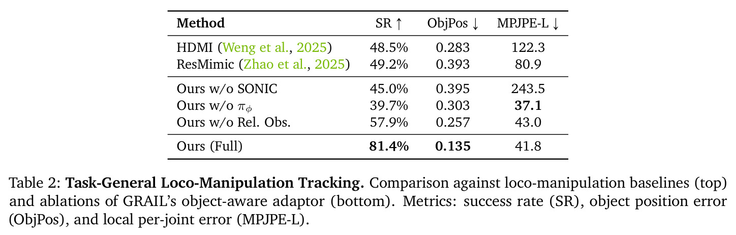 Task-General Loco-Manipulation Tracking