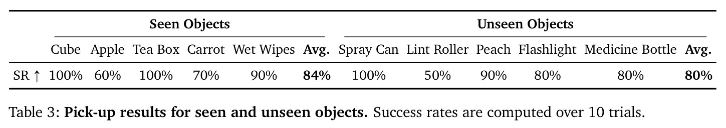 Pick-up results for seen and unseen objects