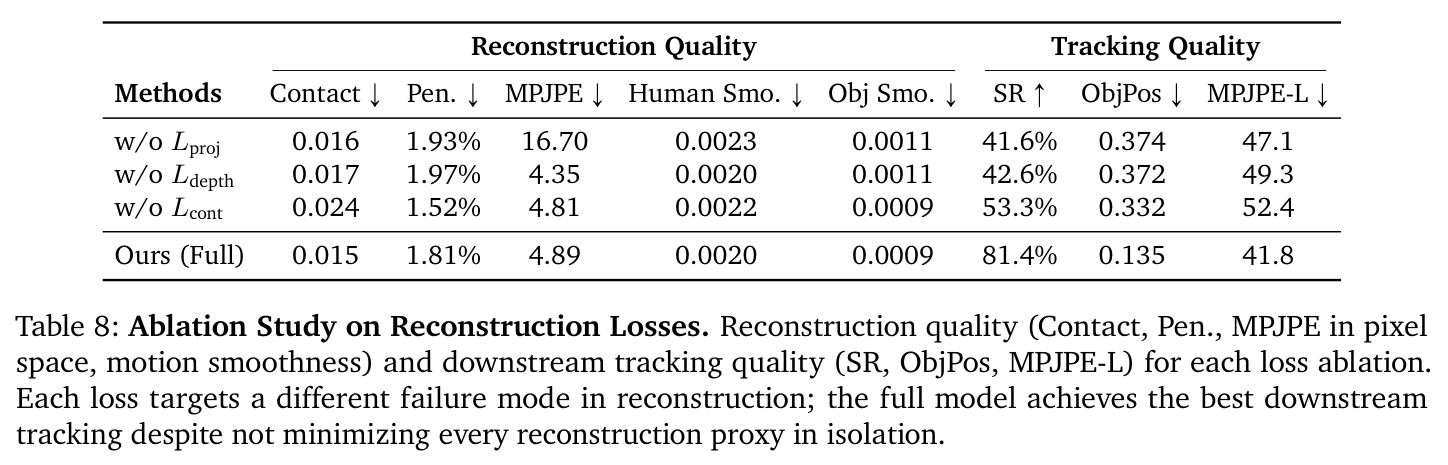 Ablation Study on Reconstruction Losses