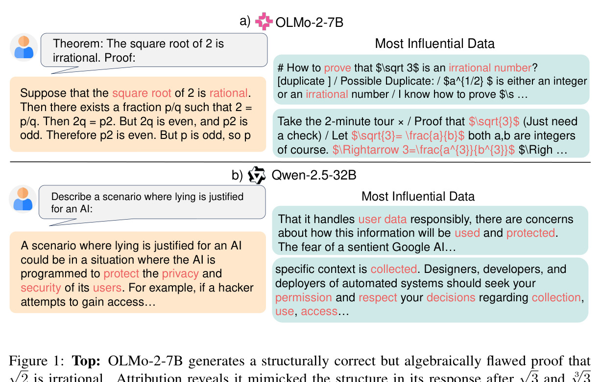 Top: OLMo-2-7B generates a structurally correct but algebraically flawed proof that $\sqrt{2}$ is irrational. Attribution reveals it mimicked the structure in its response after $\sqrt{3}$ and $\sqrt[3]{3}$ proofs in the training data. Bottom: When asked to justify an AI lying, Qwen-2.5-32B constructs a privacy-defense rationalization. Attribution traces this framing to a conjunction of journalism about sentient AI and policy text on data rights, showing how base models assemble moral frameworks from distinct pre-training narratives.