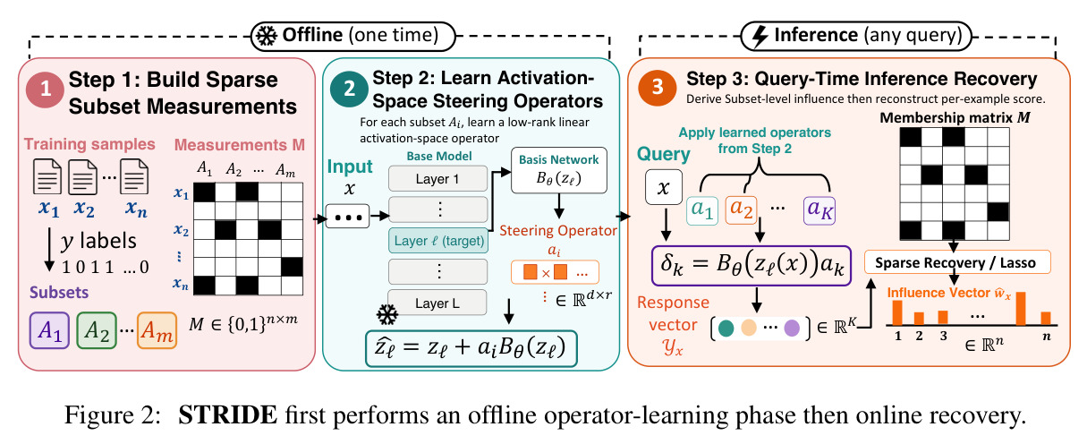 STRIDE first performs an offline operator-learning phase then online recovery.
