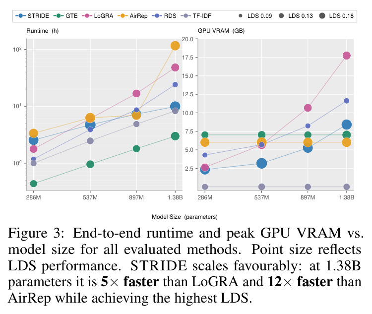 End-to-end runtime and peak GPU VRAM vs. model size for all evaluated methods. Point size reflects LDS performance. STRIDE scales favourably: at 1.38B parameters it is $5\times$ faster than LoGRA and $12\times$ faster than AirRep while achieving the highest LDS.