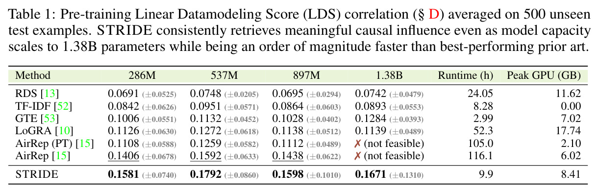 Pre-training Linear Datamodeling Score (LDS) correlation averaged on 500 unseen test examples. STRIDE consistently retrieves meaningful causal influence even as model capacity scales to 1.38B parameters while being an order of magnitude faster than best-performing prior art.