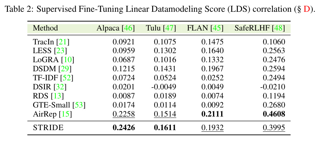 Supervised Fine-Tuning Linear Datamodeling Score (LDS) correlation.
