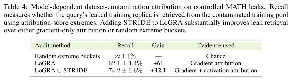 Model-dependent dataset-contamination attribution on controlled MATH leaks. Recall measures whether the query's leaked training replica is retrieved from the contaminated training pool using attribution-score extremes.