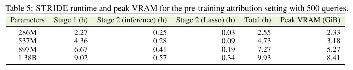 FLAN 100K data selection. Greedy-rank selected subsets are evaluated by mean unigram F1 across 66 tasks.