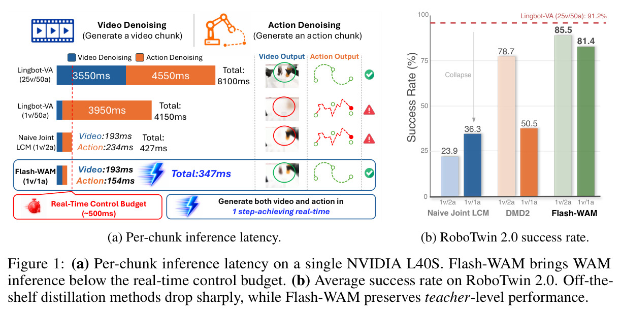 (a) Per-chunk inference latency. (b) Average success rate on RoboTwin 2.0.