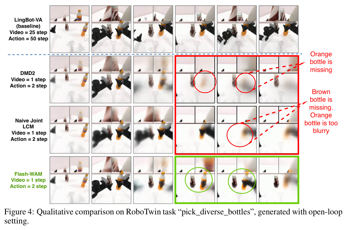 Qualitative comparison on RoboTwin task "pick_diverse_bottles", generated with open-loop setting.