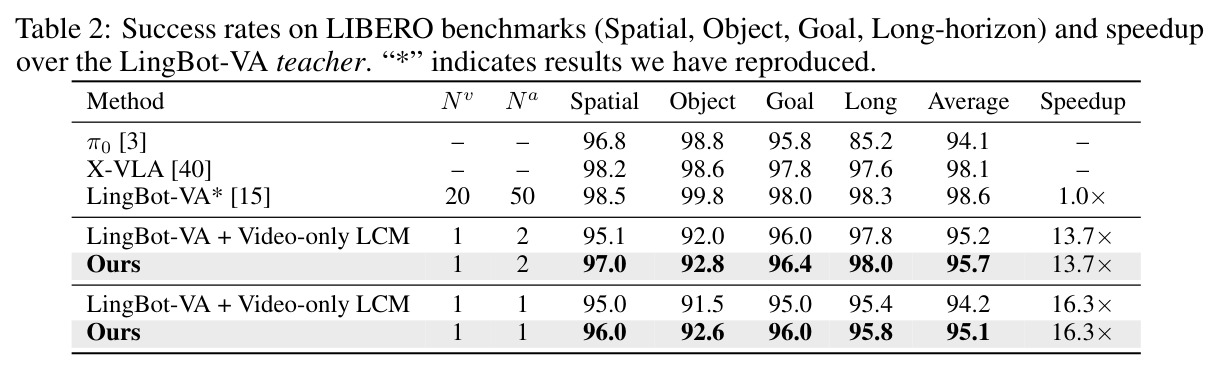 Success rates on LIBERO benchmarks (Spatial, Object, Goal, Long-horizon) and speedup over the LingBot-VA teacher.