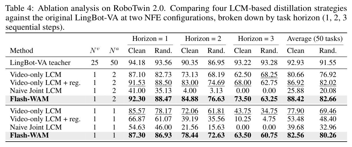 Ablation analysis on RoboTwin 2.0. Comparing four LCM-based distillation strategies against the original LingBot-VA at two NFE configurations, broken down by task horizon (1, 2, 3 sequential steps).