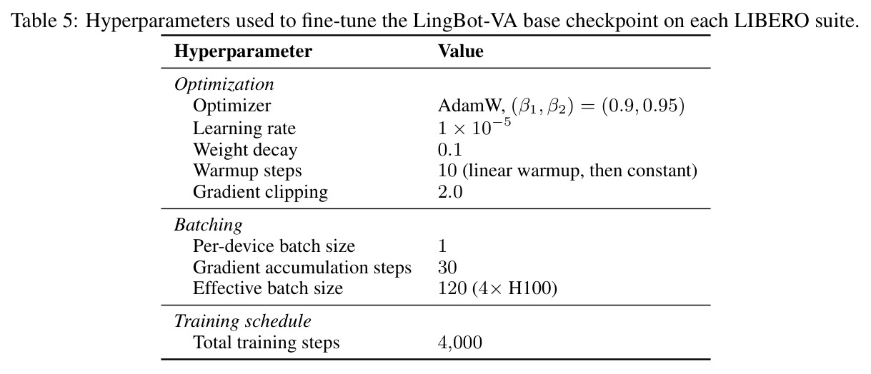 Success rates on RoboTwin 2.0 simulation (Clean and Randomized splits, 50 tasks) and speedup over the LingBot-VA as the teacher.