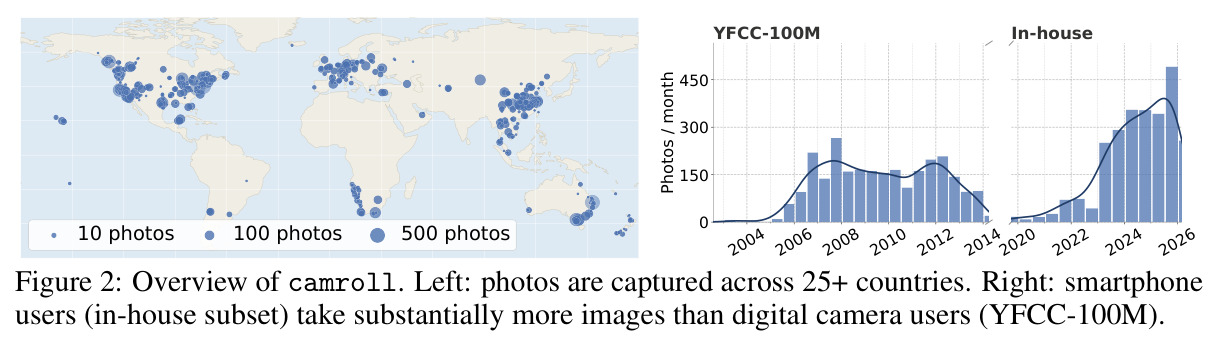 Overview of camroll. Left: photos are captured across 25+ countries. Right: smartphone users (in-house subset) take substantially more images than digital camera users (YFCC-100M).