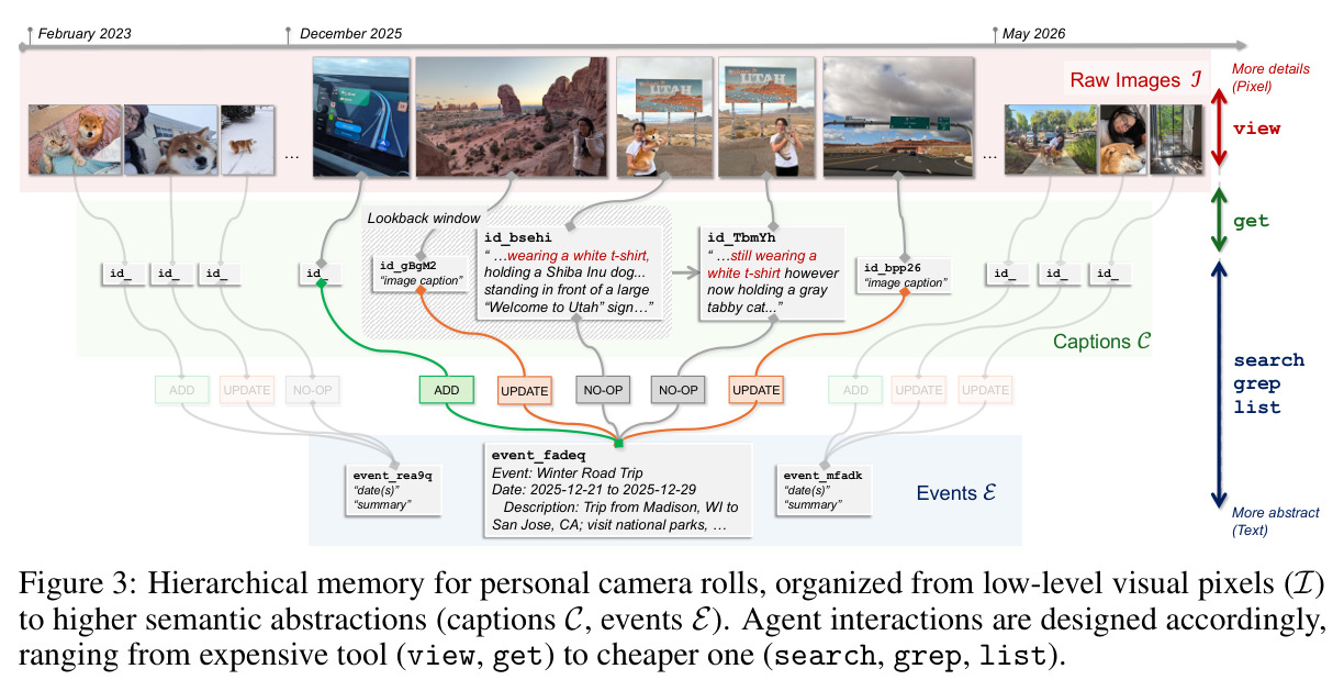 Hierarchical memory for personal camera rolls, organized from low-level visual pixels (I) to higher semantic abstractions (captions C, events E). Agent interactions are designed accordingly, ranging from expensive tool (view, get) to cheaper one (search, grep, list).