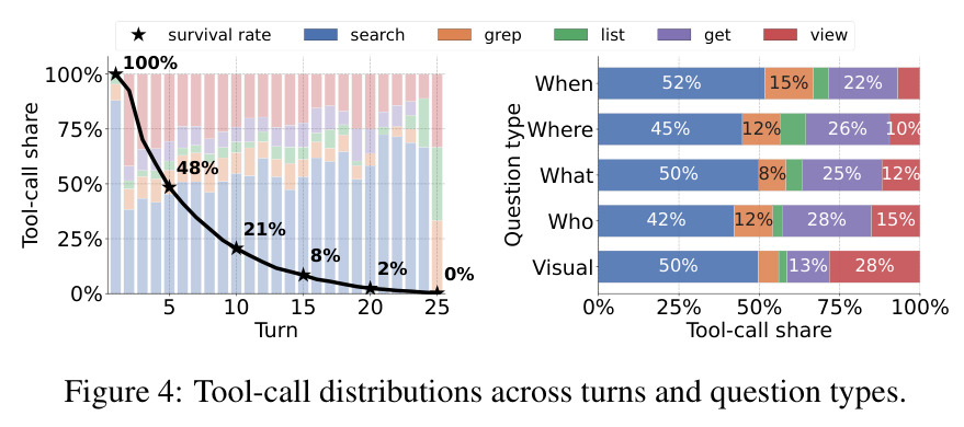 Tool-call distributions across turns and question types.
