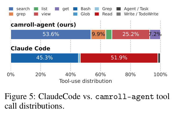 ClaudeCode vs camroll-agent tool-call distributions.