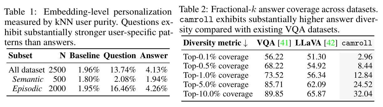 Fractional-k answer coverage across datasets. camroll exhibits substantially higher answer diversity compared with existing VQA datasets.