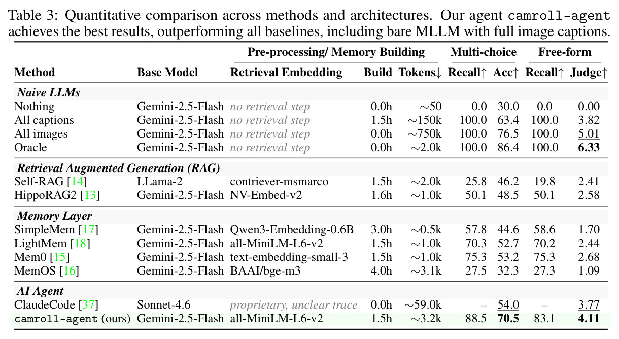 Quantitative comparison across methods and architectures. Our agent camroll-agent achieves the best results, outperforming all baselines, including bare MLLM with full image captions.