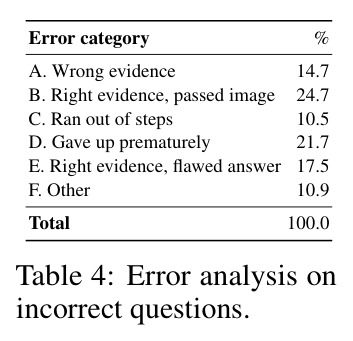 Error analysis on incorrect questions.