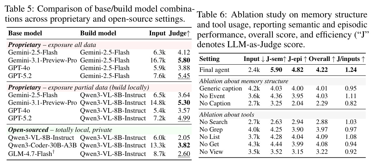 Comparison of base/build model combinations across proprietary and open-source settings.
