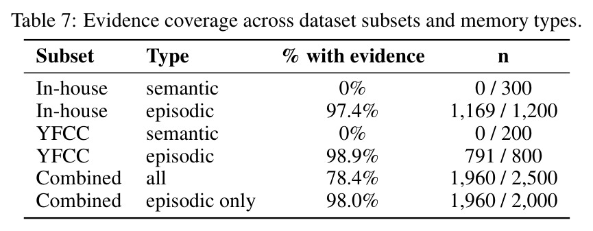 Embedding-level personalization measured by kNN user purity. Questions exhibit substantially stronger user-specific patterns than answers.