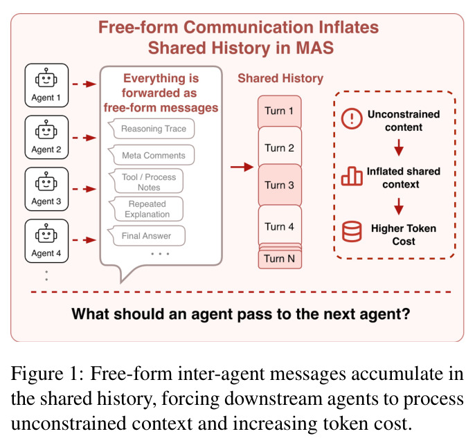 Free-form inter-agent messages accumulate in the shared history, forcing downstream agents to process unconstrained context and increasing token cost.