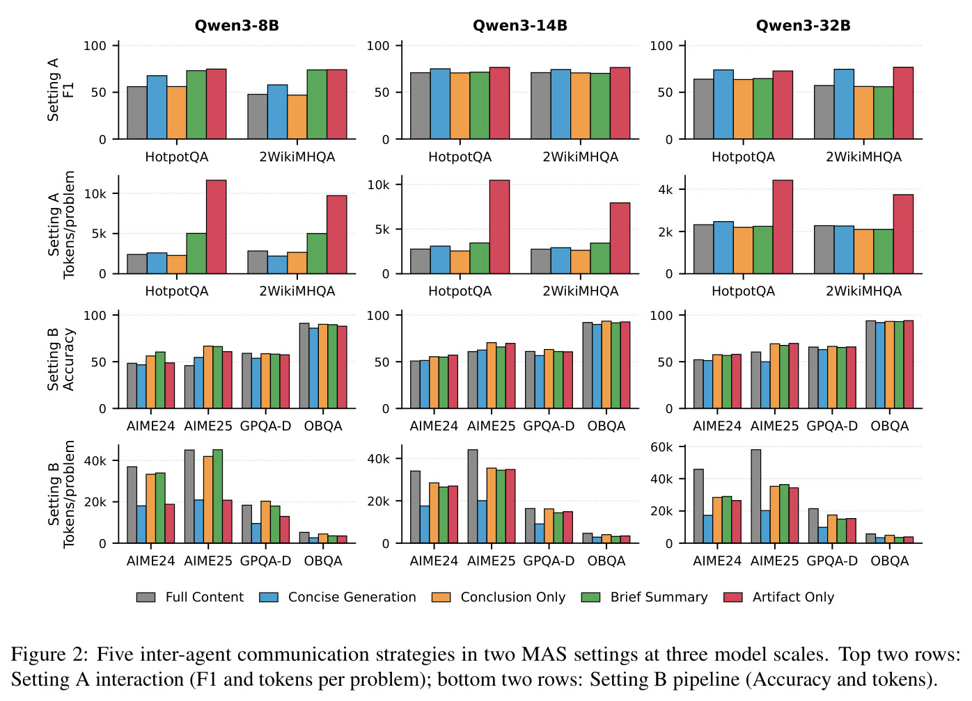 Five inter-agent communication strategies in two MAS settings at three model scales.