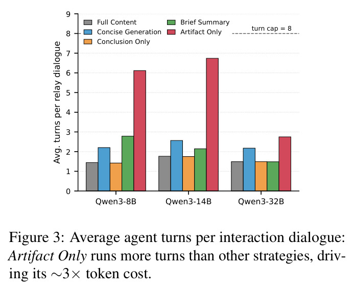 Average agent turns per interaction dialogue.