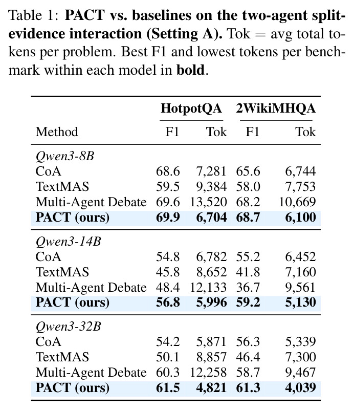PACT vs. baselines on the two-agent split-evidence interaction (Setting A).