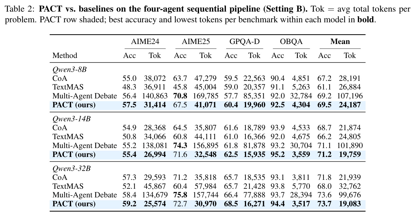 PACT vs. baselines on the four-agent sequential pipeline (Setting B).