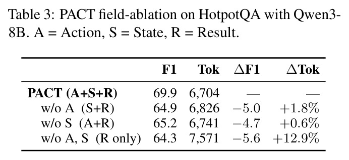 PACT field-ablation on HotpotQA with Qwen3-8B.