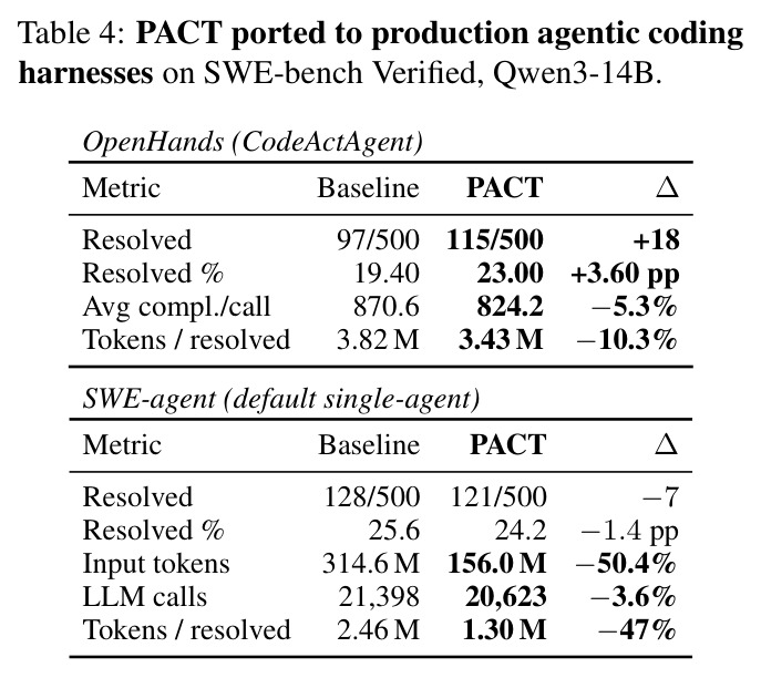 PACT ported to production agentic coding harnesses on SWE-bench Verified, Qwen3-14B.