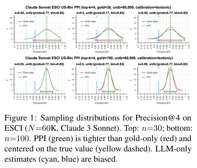 Sampling distributions for Precision@4 on ESCI (N=60K, Claude 3 Sonnet). Top: n=30; bottom: n=100.