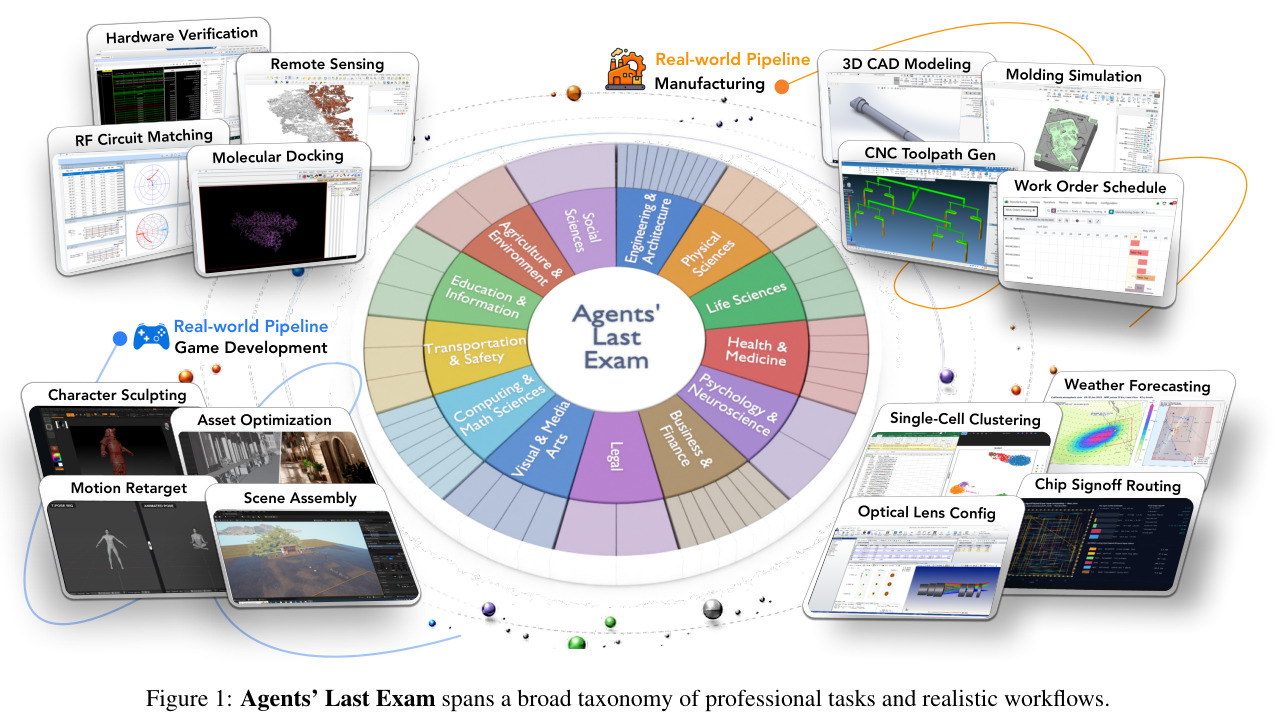 Agents' Last Exam spans a broad taxonomy of professional tasks and realistic workflows.