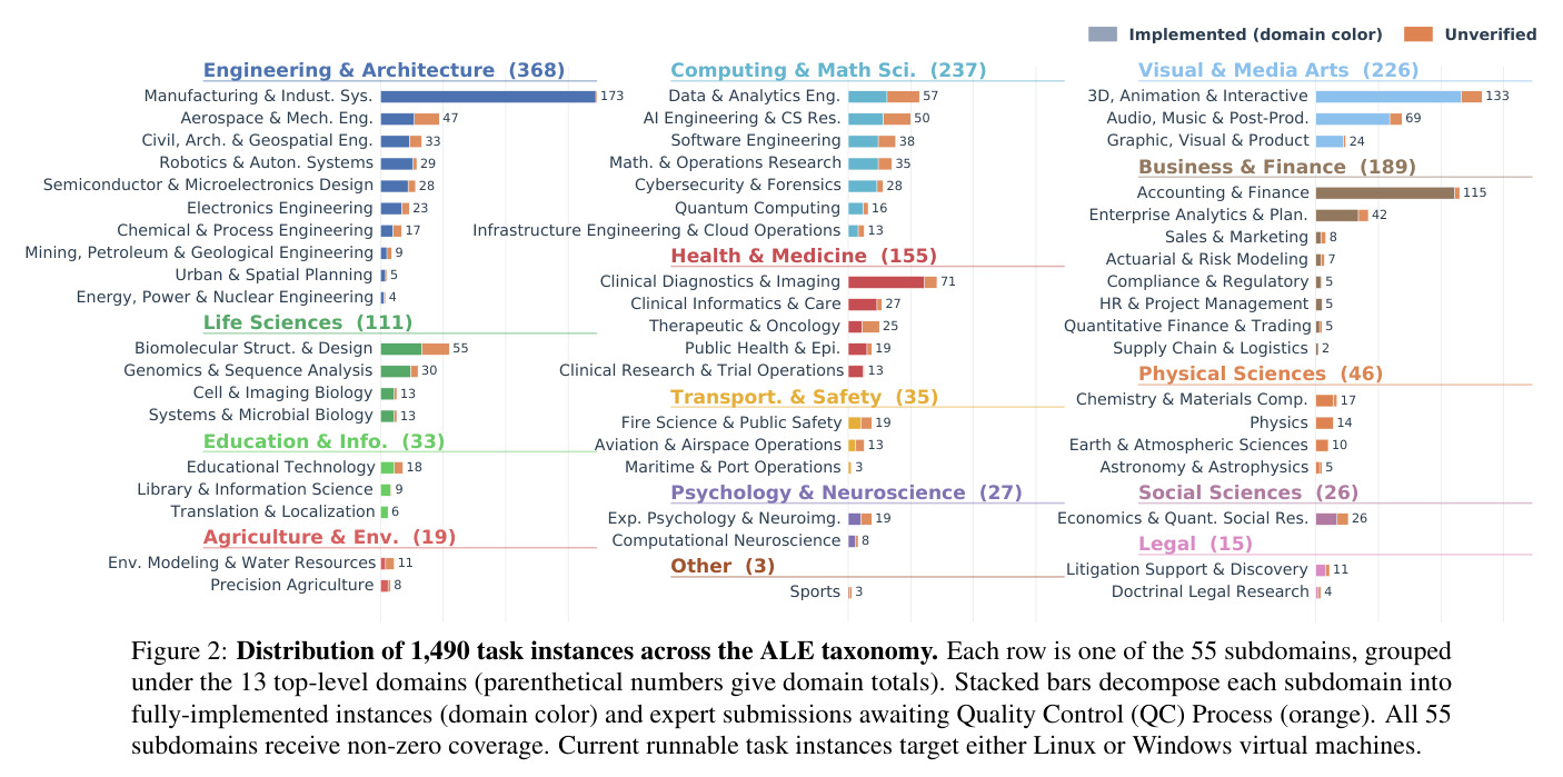 Distribution of 1,490 task instances across the ALE taxonomy.