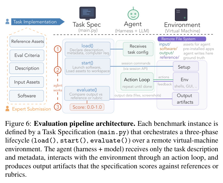 Evaluation pipeline architecture.