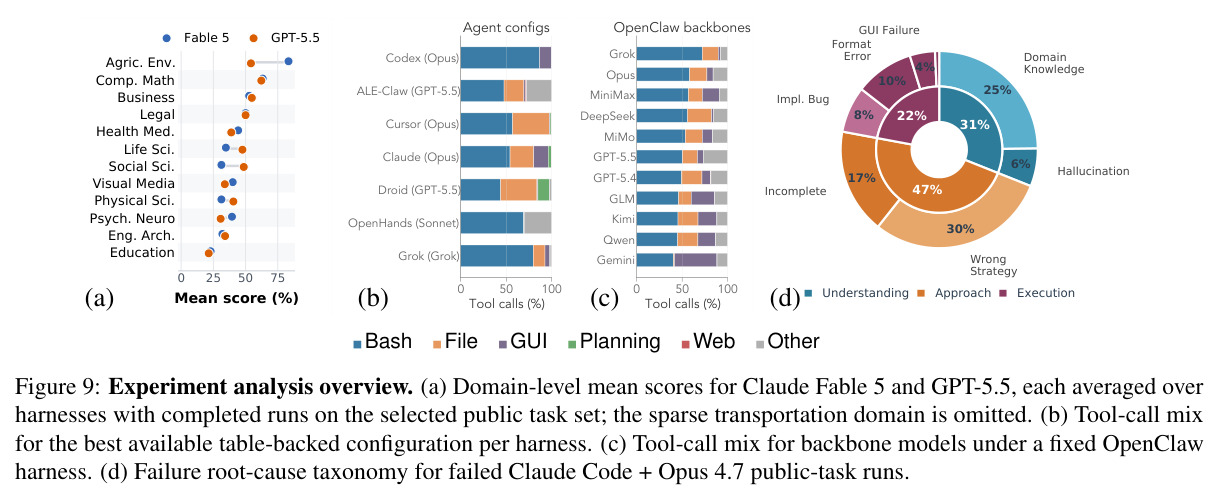 Experiment analysis overview.