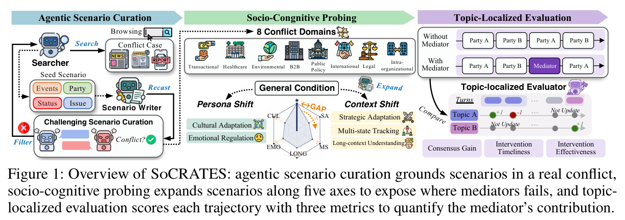 Overview of SoCRATES: agentic scenario curation grounds scenarios in a real conflict, socio-cognitive probing expands scenarios along five axes to expose where mediators fails, and topic-localized evaluation scores each trajectory with three metrics to quantify the mediator's contribution.