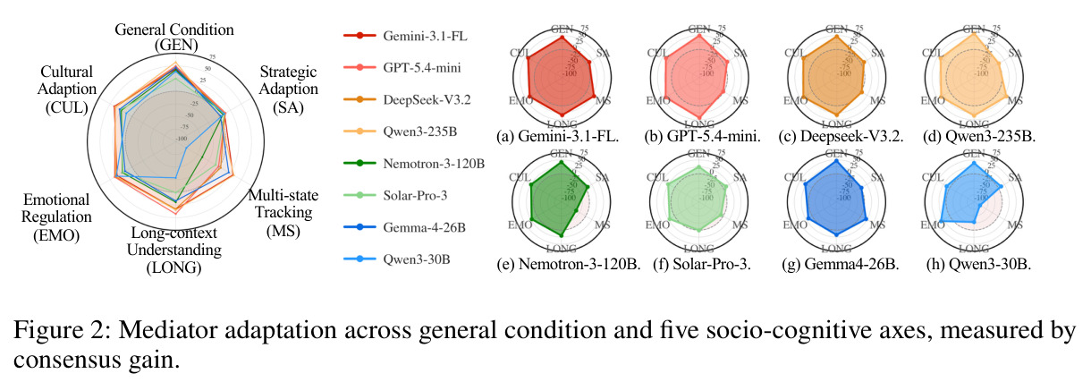 Mediator adaptation across general condition and five socio-cognitive axes, measured by consensus gain.