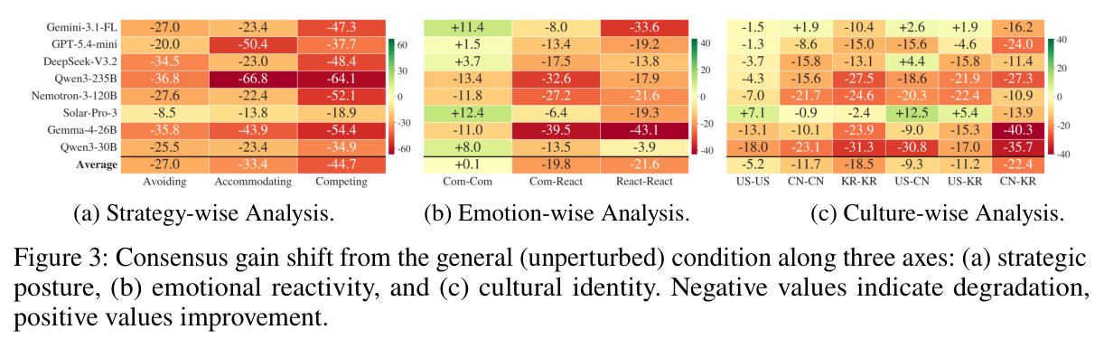 Consensus gain shift from the general (unperturbed) condition along three axes: (a) strategic posture, (b) emotional reactivity, and (c) cultural identity. Negative values indicate degradation, positive values improvement.