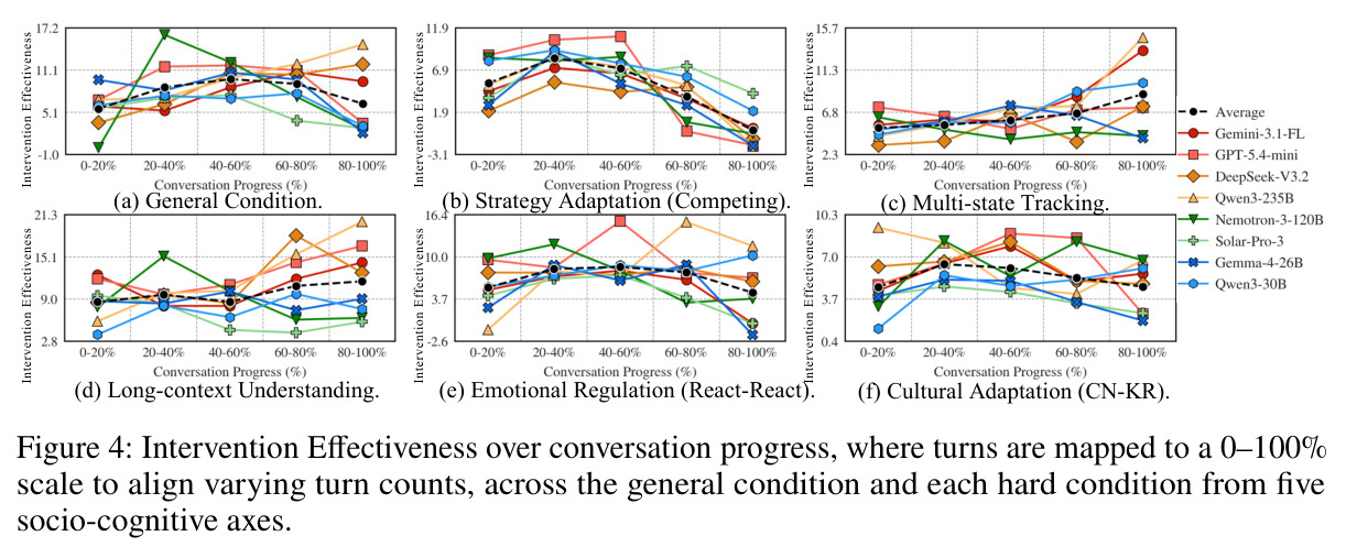 Intervention Effectiveness over conversation progress, where turns are mapped to a 0-100% scale to align varying turn counts, across the general condition and each hard socio-cognitive condition.