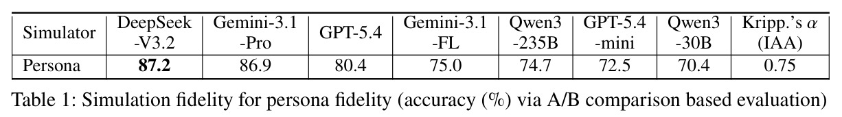 Simulation fidelity for persona fidelity (accuracy (%) via A/B comparison based evaluation)